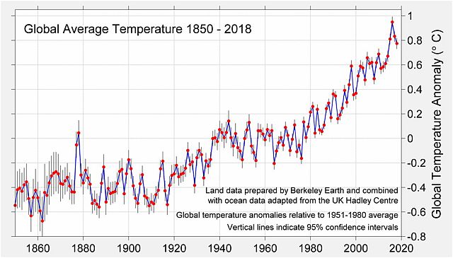 Grafico sul il riscaldamento globale, l'iperoggetto per eccellenza